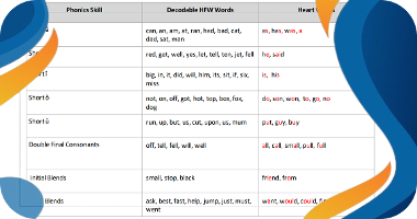 HFW Phonetically