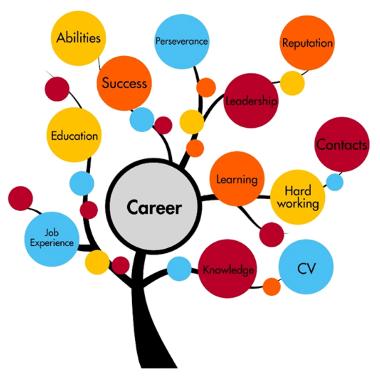 career tree 2